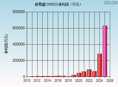 300502财务指标图 300502财务指标图