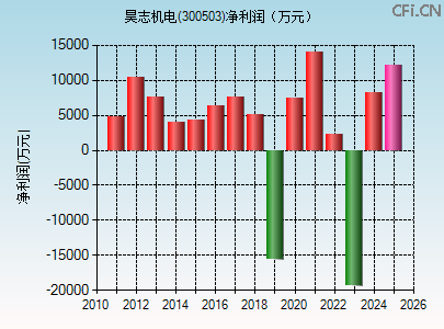 300503财务指标图 300503财务指标图