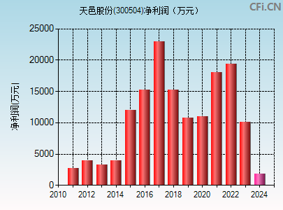 300504财务指标图