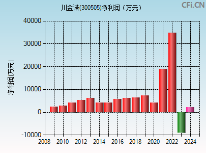 300505财务指标图