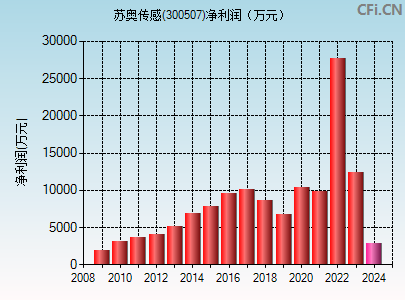 300507财务指标图