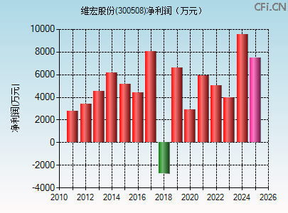 300508财务指标图 300508财务指标图