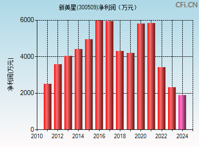 300509财务指标图