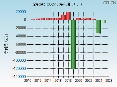 300510财务指标图