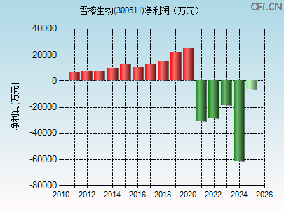 300511财务指标图