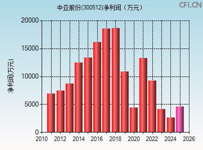 300512财务指标图