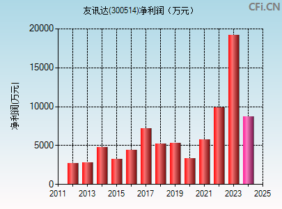 300514财务指标图