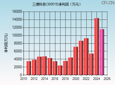 300515财务指标图 300515财务指标图