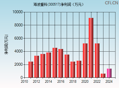 300517财务指标图