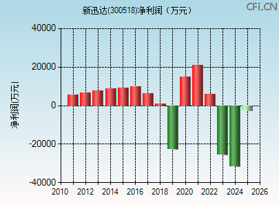 300518财务指标图 300518财务指标图