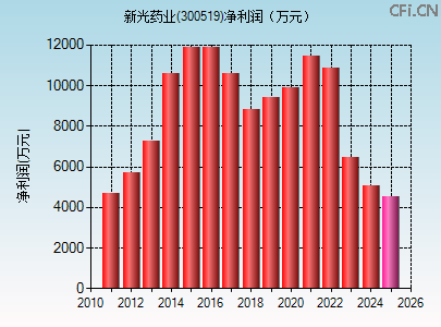 300519财务指标图 300519财务指标图