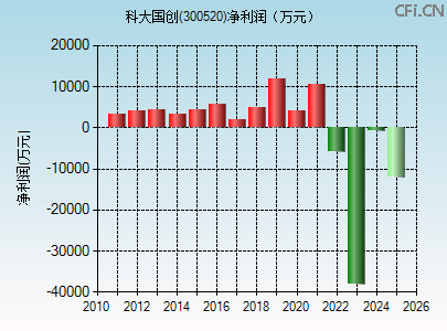 300520财务指标图 300520财务指标图