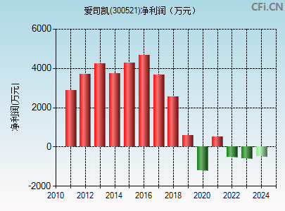 300521财务指标图