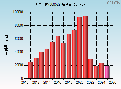 300522财务指标图