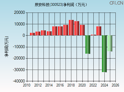 300523财务指标图