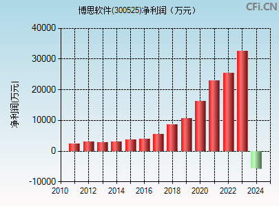 300525财务指标图