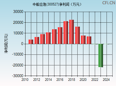 300527财务指标图