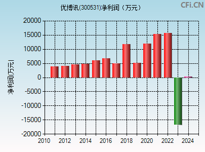 300531财务指标图