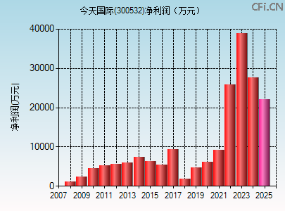 300532财务指标图