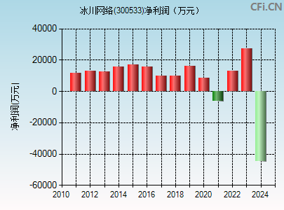 300533财务指标图