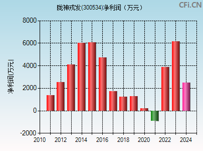 300534财务指标图