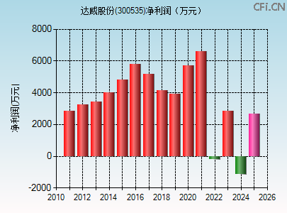 300535财务指标图 300535财务指标图