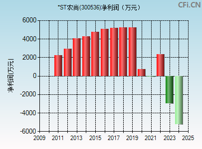 300536财务指标图