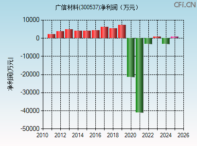 300537财务指标图 300537财务指标图