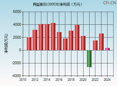 300538财务指标图