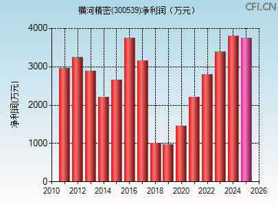 300539财务指标图