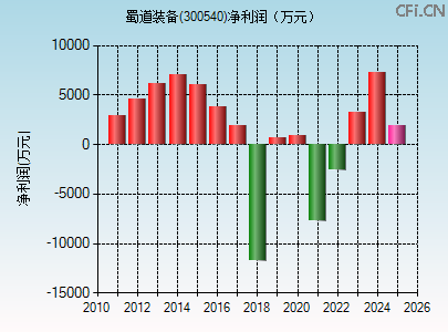 300540财务指标图