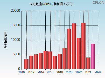 300541财务指标图