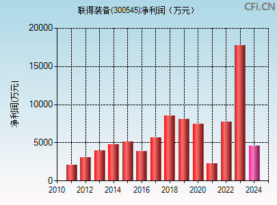 300545财务指标图