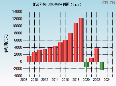 300546财务指标图