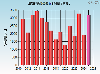 300553财务指标图