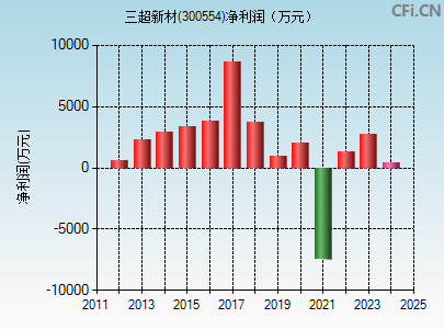 300554财务指标图