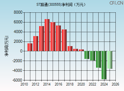 300555财务指标图 300555财务指标图