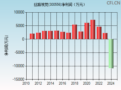 300556财务指标图