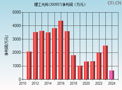 300557财务指标图