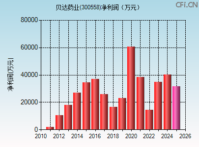 300558财务指标图