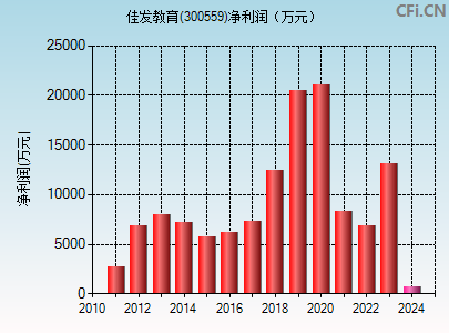 300559财务指标图