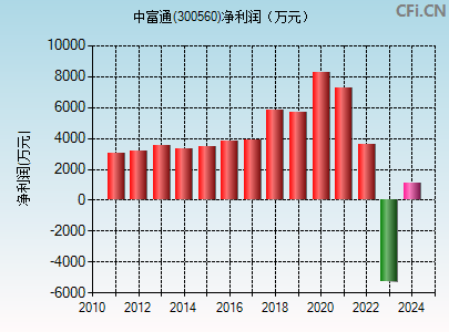 300560财务指标图