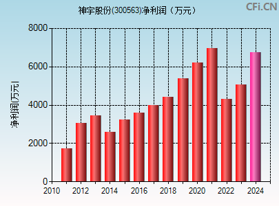 300563财务指标图