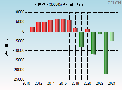 300565财务指标图