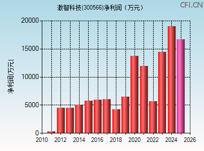 300566财务指标图 300566财务指标图