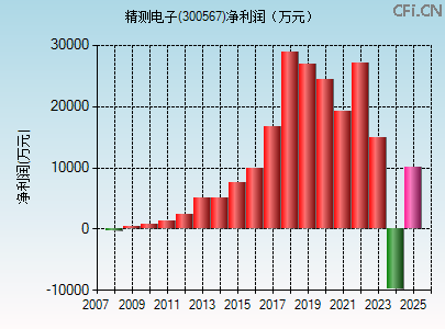 300567财务指标图