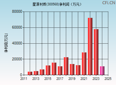 300568财务指标图