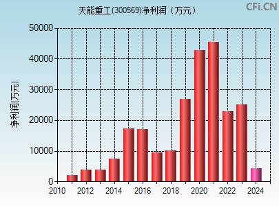 300569财务指标图