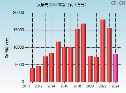 300570财务指标图