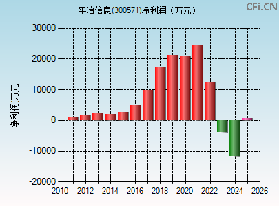 300571财务指标图 300571财务指标图